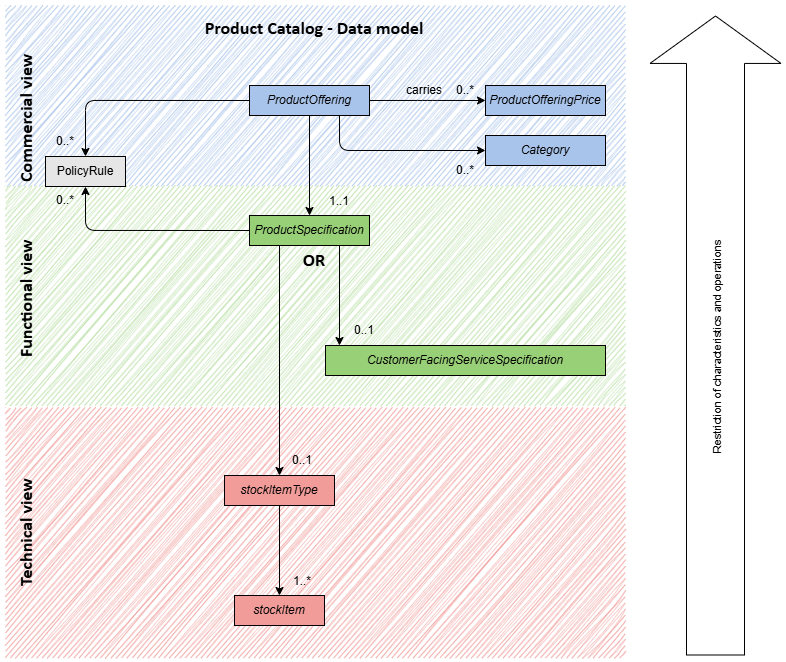 Overall Architecture - DISCOBOLE - Product Catalog
