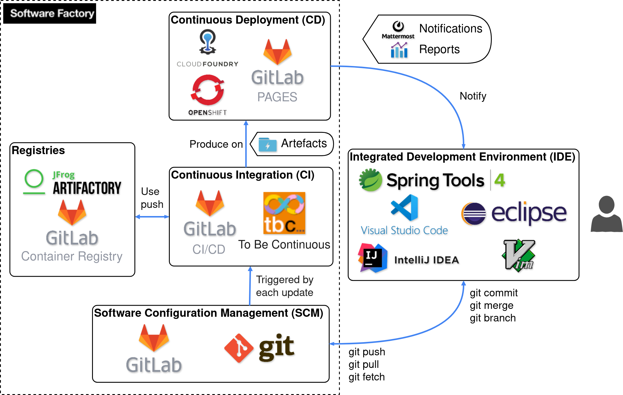 Development Ecosystem - DISCOBOLE - Product Catalog