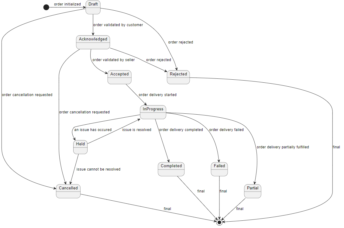 Decreasing Order Process Design Overall Architecture - DISCOBOLE - Order Management
