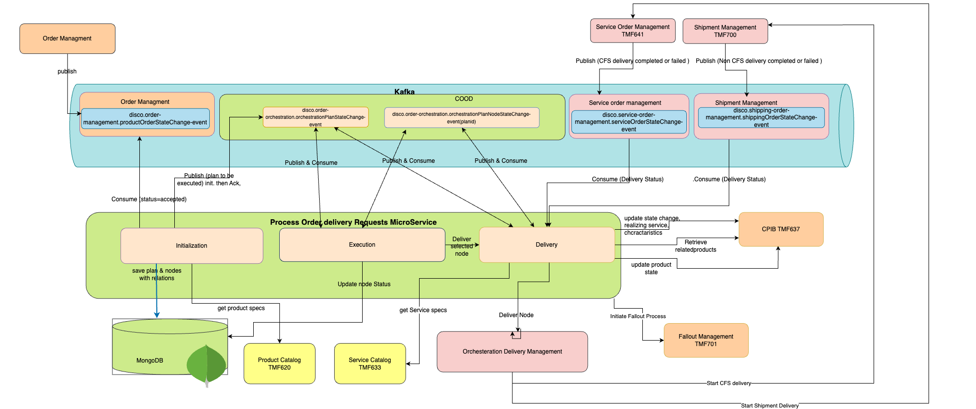 Overall Architecture - DISCOBOLE - Customer Order Orchestration and ...