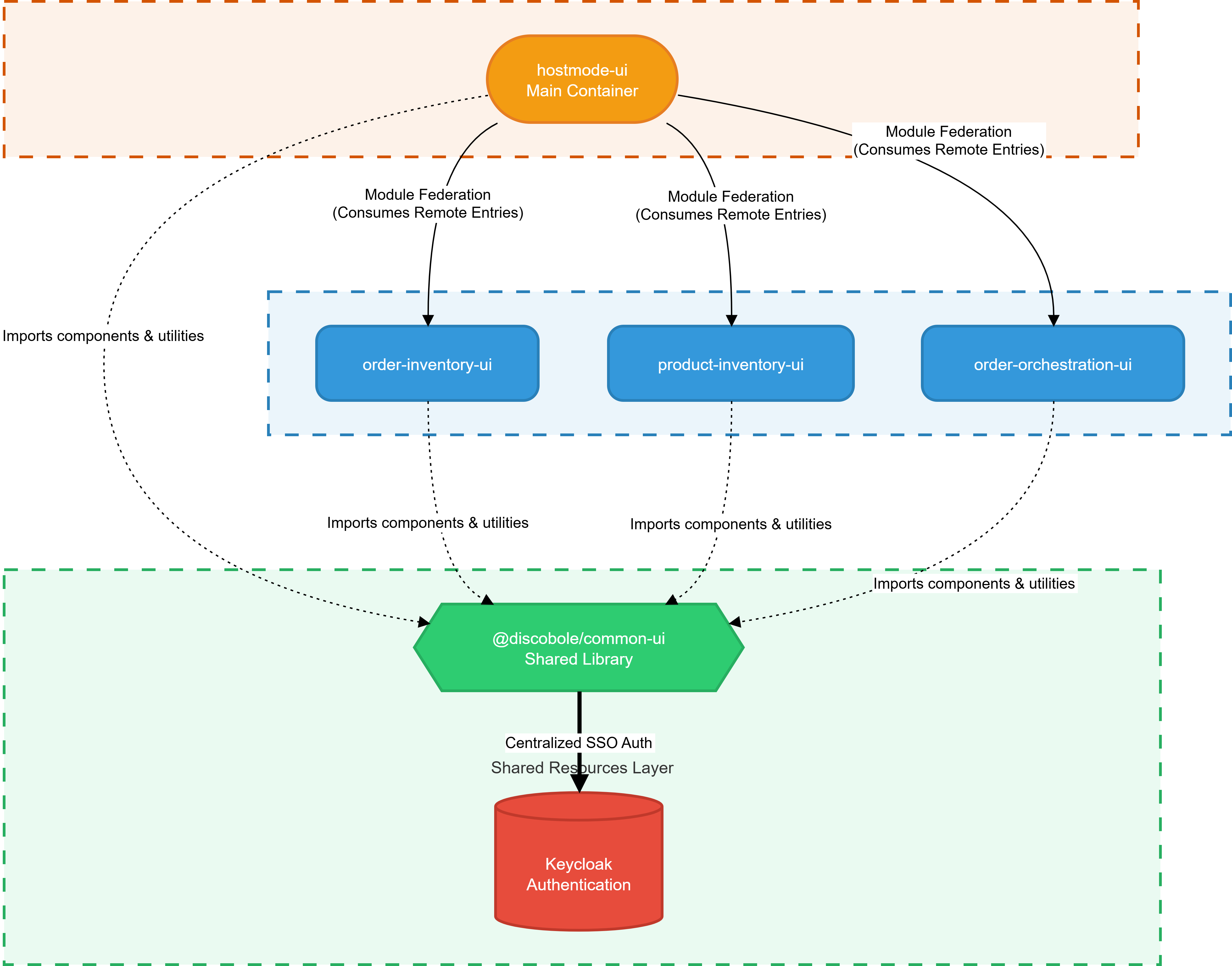 Software Architecture - DISCOBOLE - Product Inventory