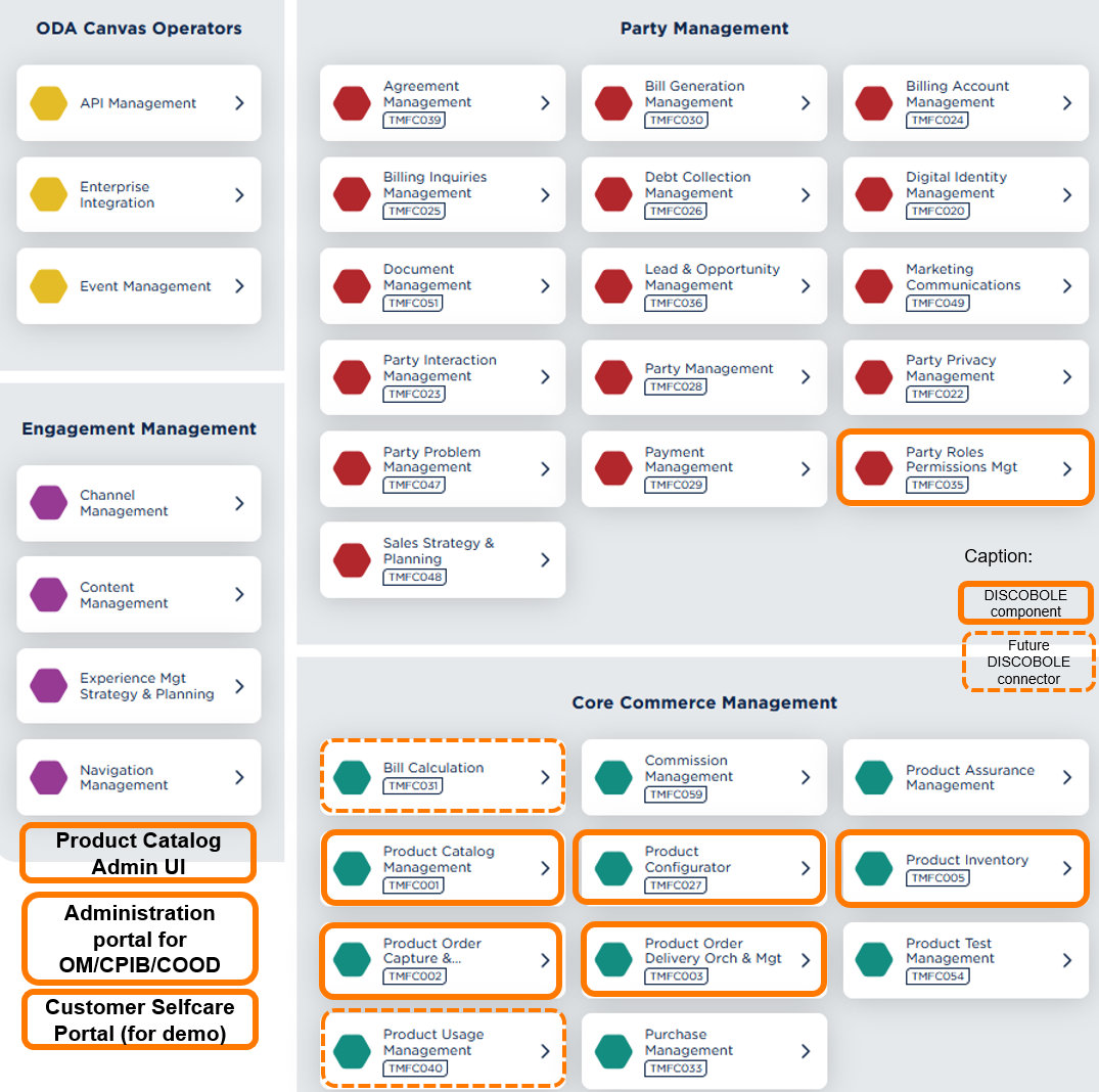 Component Mapping on ODA Framework - DISCOBOLE